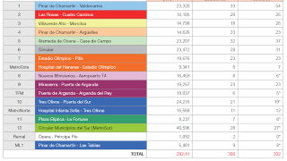 Metro de Madrid en 2012