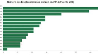 Preocupante lugar de España en una estadística ferroviaria